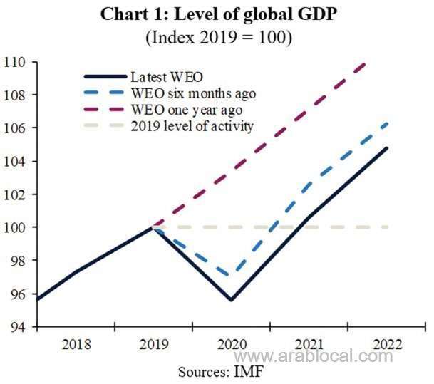 covid19-brings-about--rocky-path-to-a-new-normal-for-global-economy_qatar