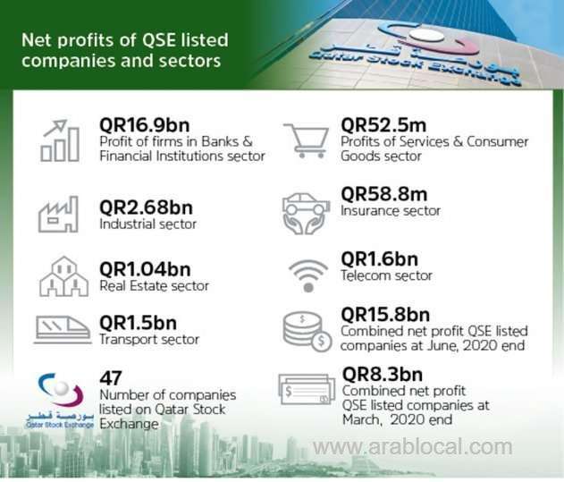 qse-listed-47-firms-net-profits-reach-qr238bn_qatar