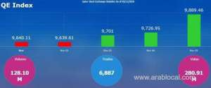 qatar-stock-exchange-index-surged-16251-pointsqatar