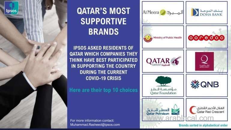 ooredoo-in-top-brands-in-qatar-to-support-fight-against-corona-virus-poll_qatar
