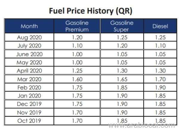qatar-fuel-prices-for-september-2020_qatar