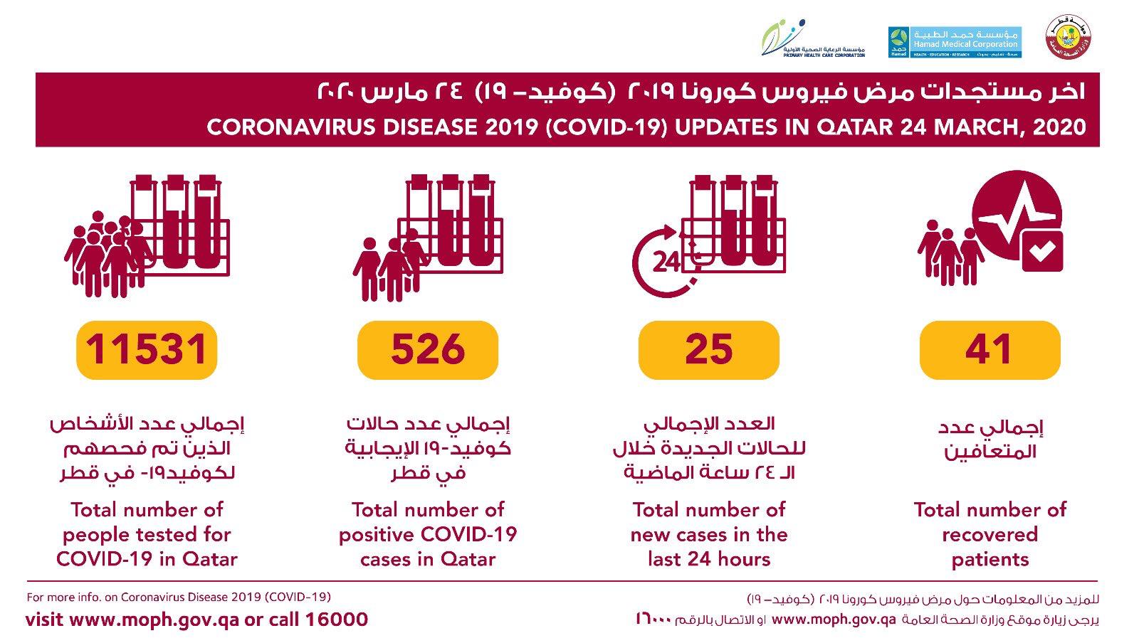 MOPH QATAR CORONAVIRUS