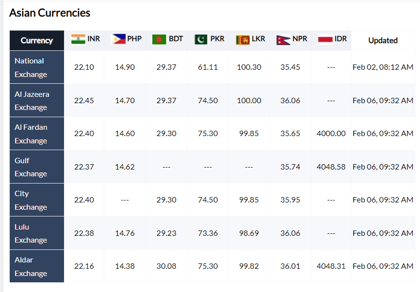 Currency Exchange rates in Qatar on 6 February 2023
