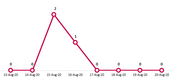 coronavirus death report of qatar from 13th to 20th august