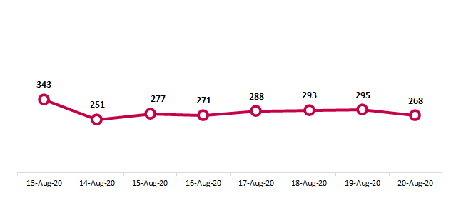 qatar coronavirus new cases record from aug 13th to aug 20th