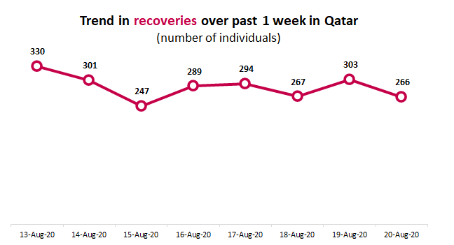 coronavirus weekly recovery in qatar from 13th to 20th august