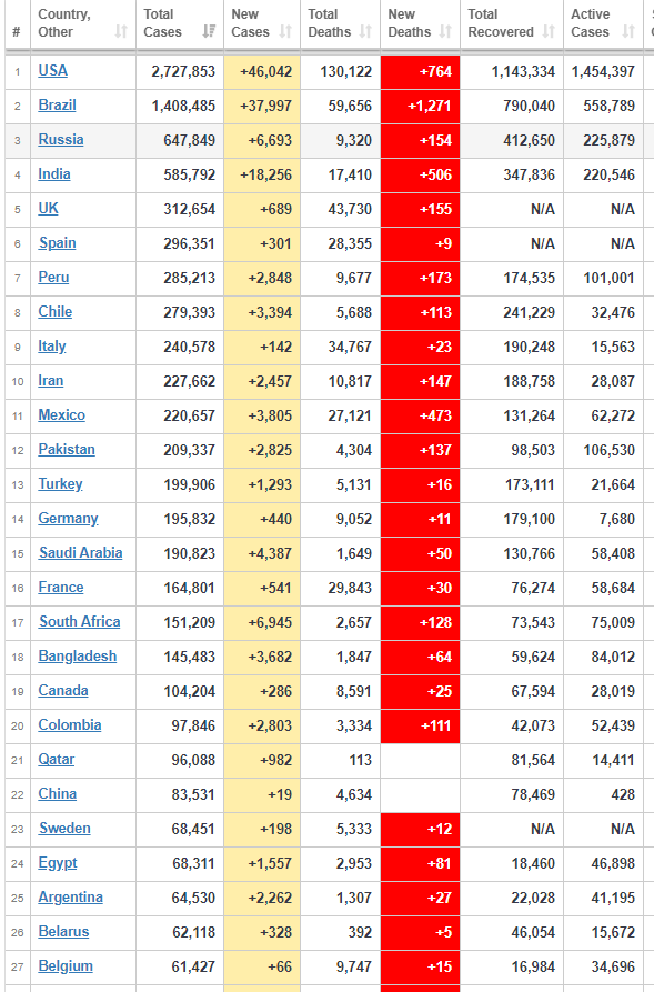 coronavirus Worldwide Update