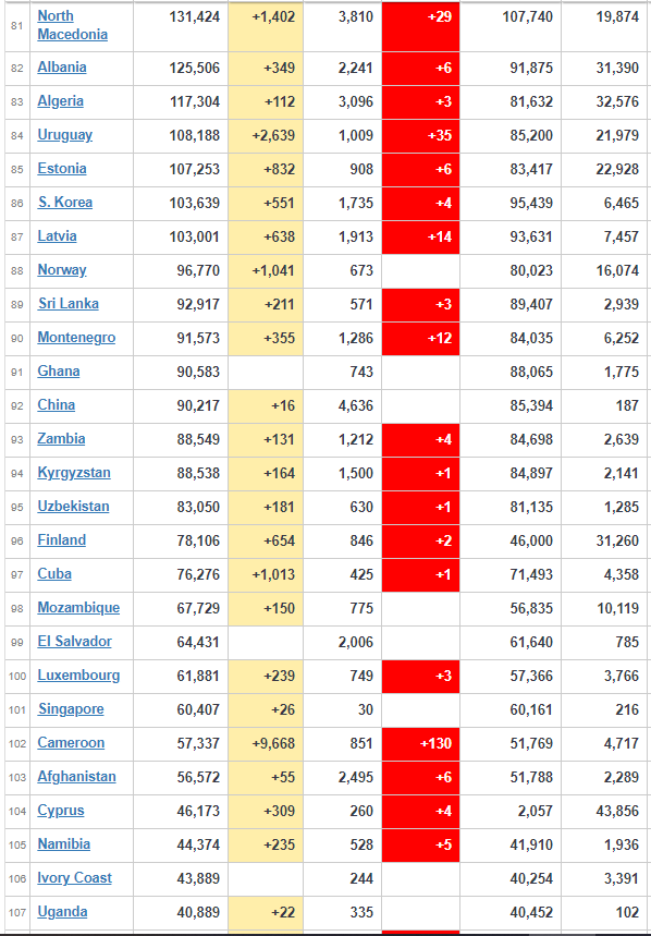 corona virus update worldwide