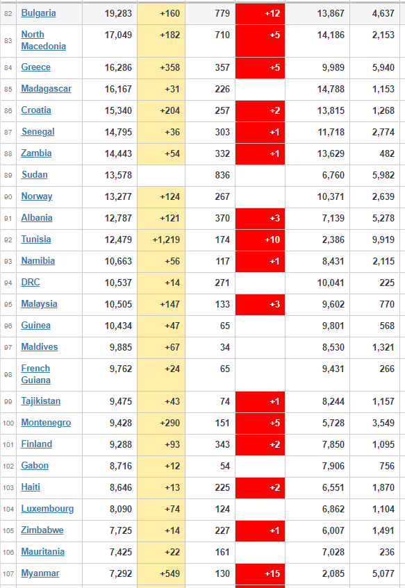 coronavirus Worldwide Update