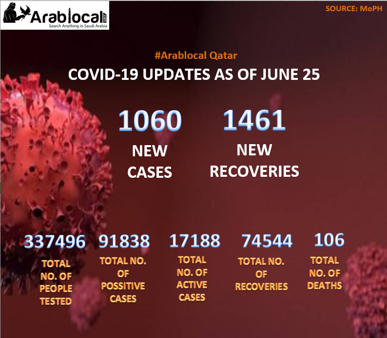 qatar Coronavirus Update