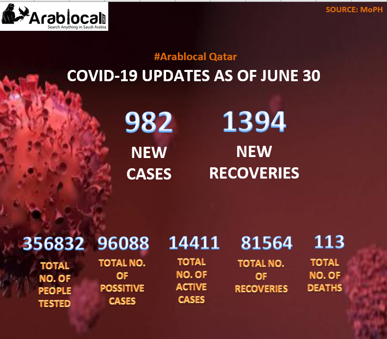 Qatar Coronavirus Update
