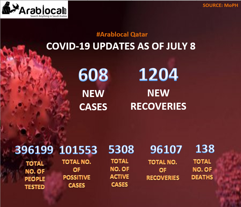 qatar Covid Updates July 8