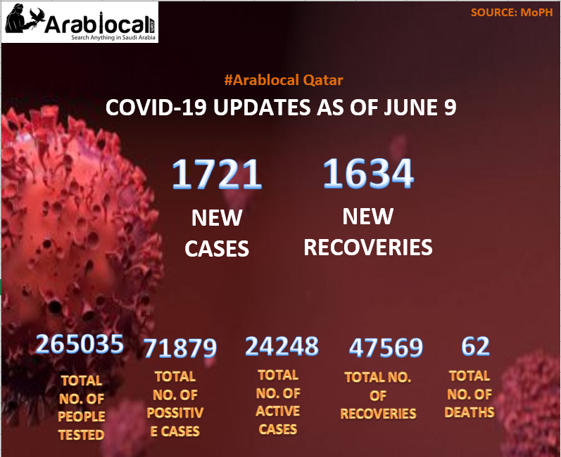 qatar Covid-19 Update