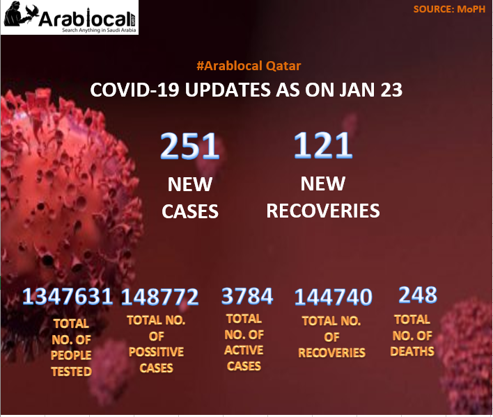 COVID - 19 UPDATE IN QATAR TODAY