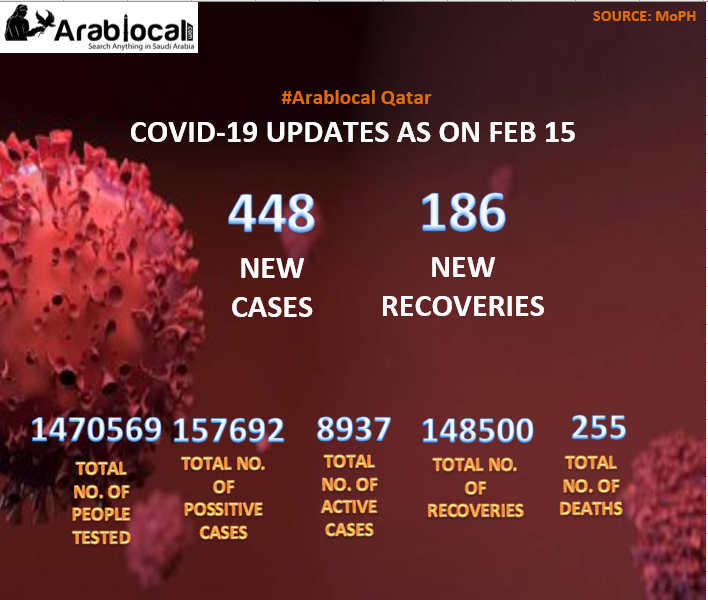 COVID 19 UPDATE IN QATAR