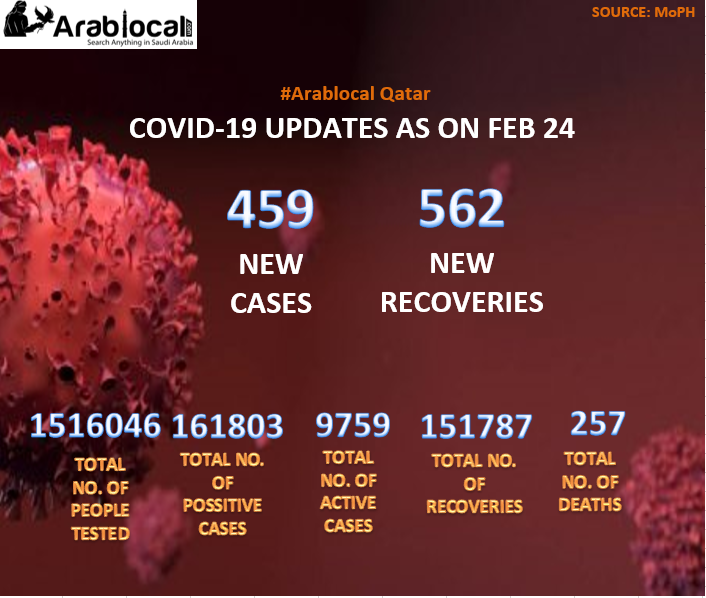 COVID 19 UPDATE IN QATAR