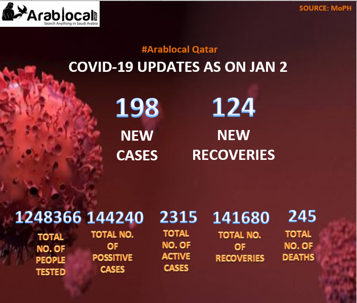 qatar covid19 todays updates