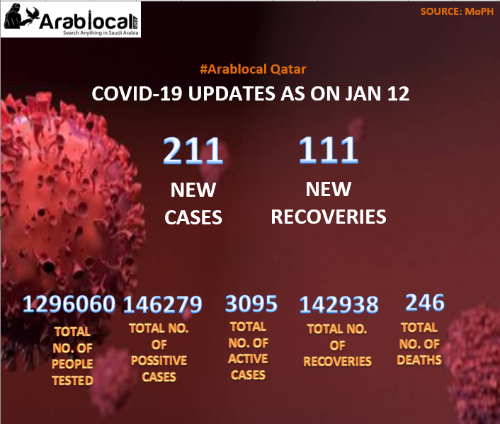 qatar covid19 todays updates