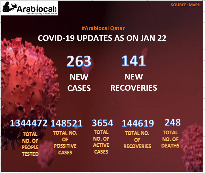 qatar covid19 todays updates
