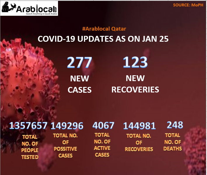 qatar covid19 todays updates