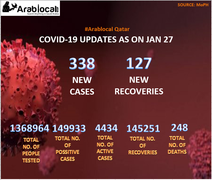 qatar covid19 todays updates