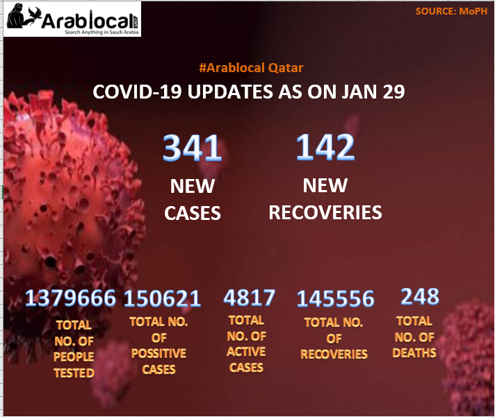 covid19 cases in qatar
