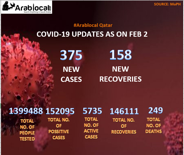 qatar covid-19 todays updates