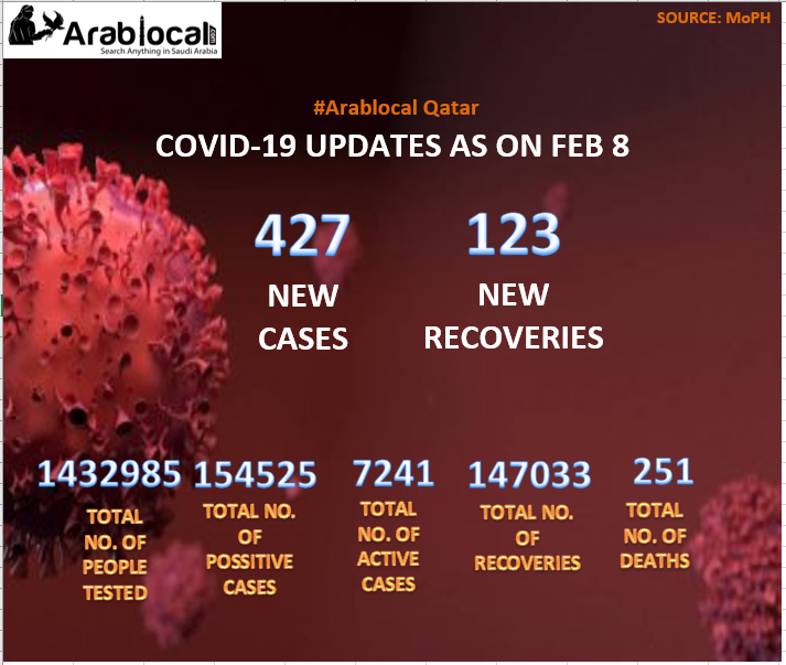 qatar coronavirus updates feb 8