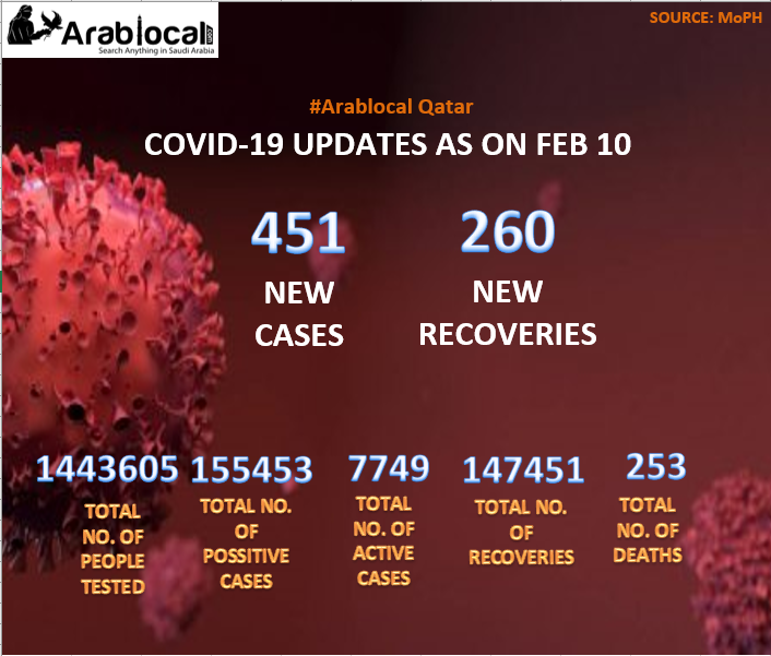 qatar coronavirus todays updates 