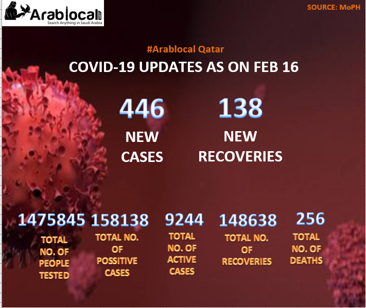 qatar covid19 todays updates