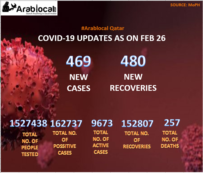 qatar coronavirus todays cases