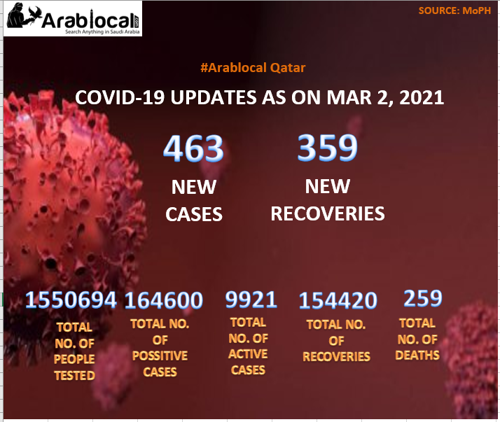Qatar covid19 todays updates