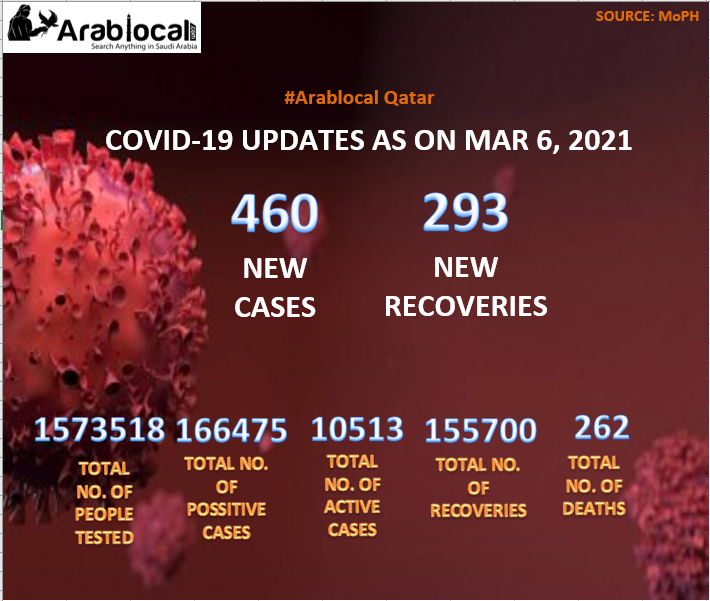 qatar covid19 todays report