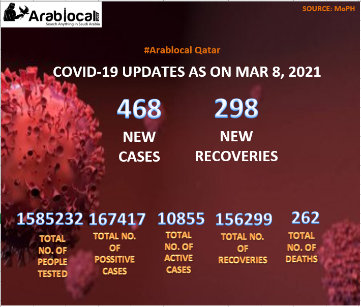 qatar covid19 todays report