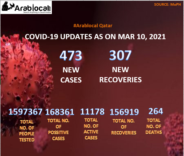 qatar coronavirus march 10 report