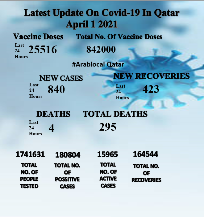 qatar covid19 1st april report