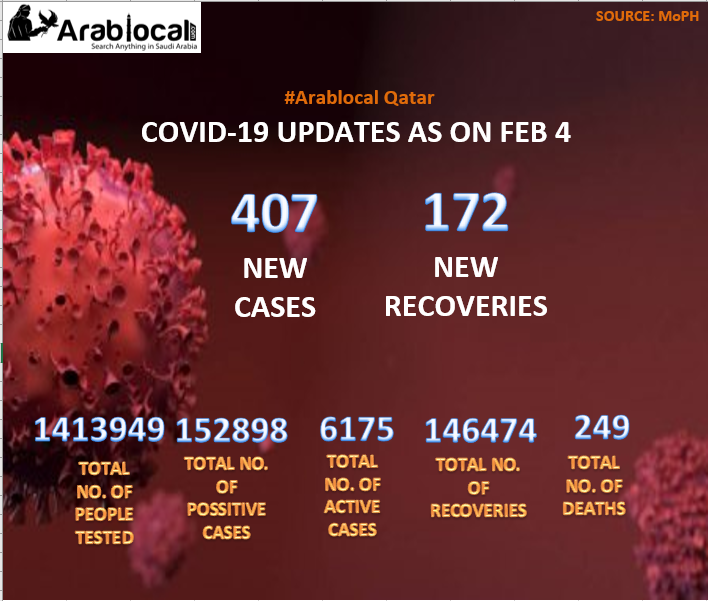 covid19 qatar todays report