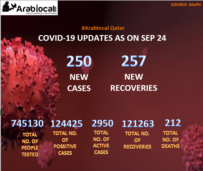 qatar covid-19 todays report