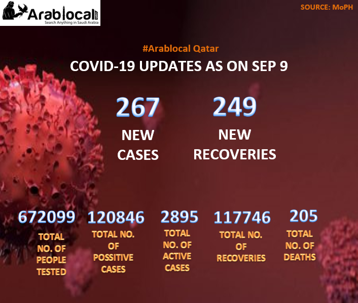 COVID-19 UPDATE IN QATAR TODAY