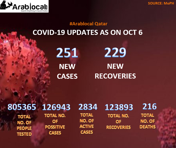 covid19 update in qatar today