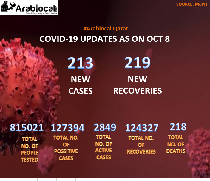 qatar covid19 todays report