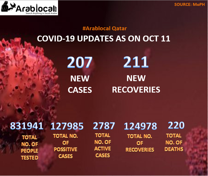 qatar Covid19 Todays Report