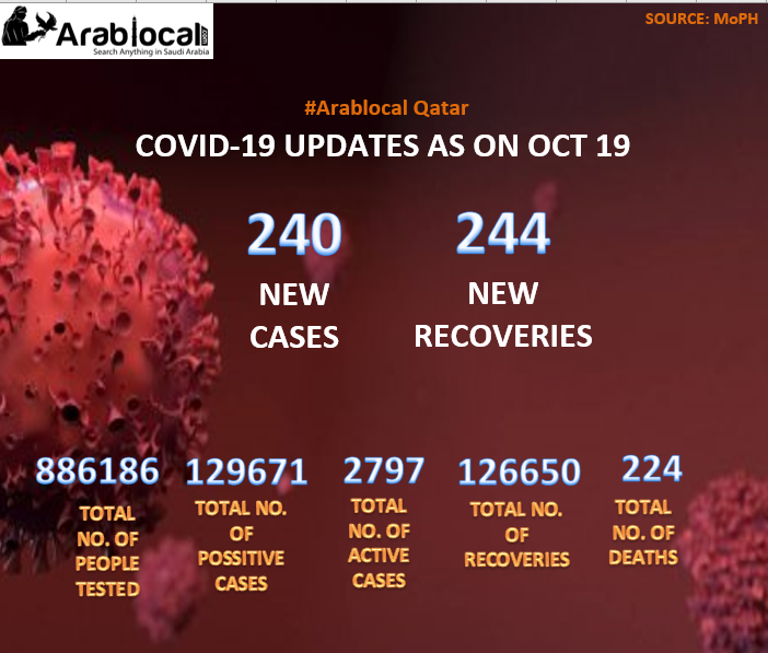qatar covid-19 today's update 