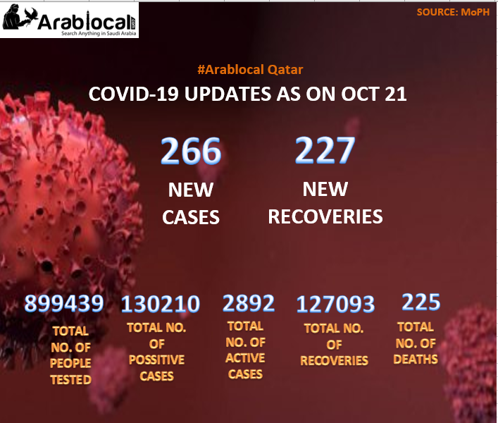 covid19 updates of qatar today