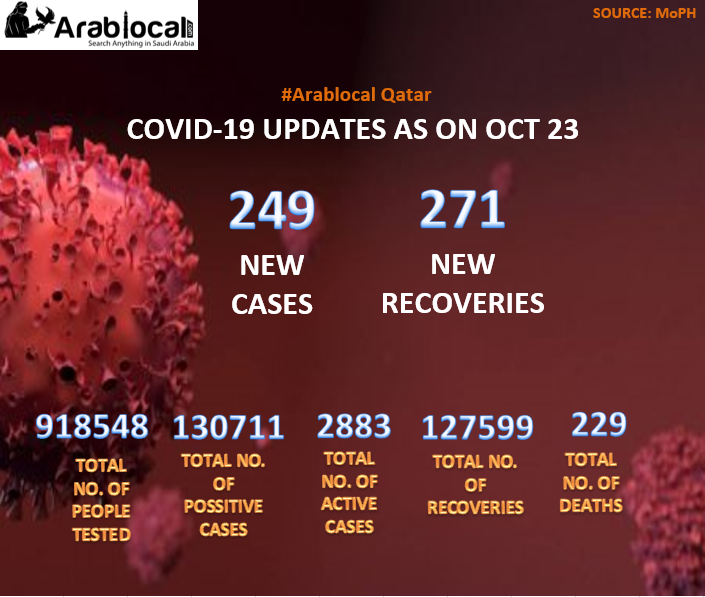 qatar covid19 todays update 