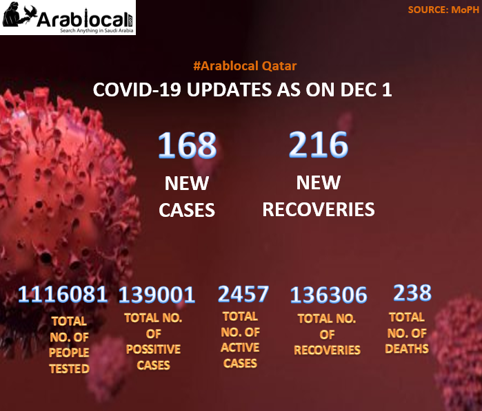qatar covid19 todays updates