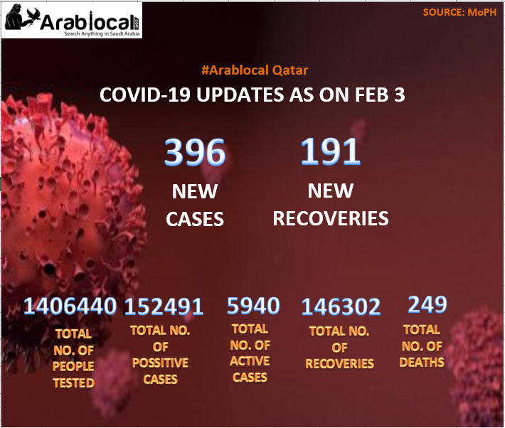 qatar covid19 todays report