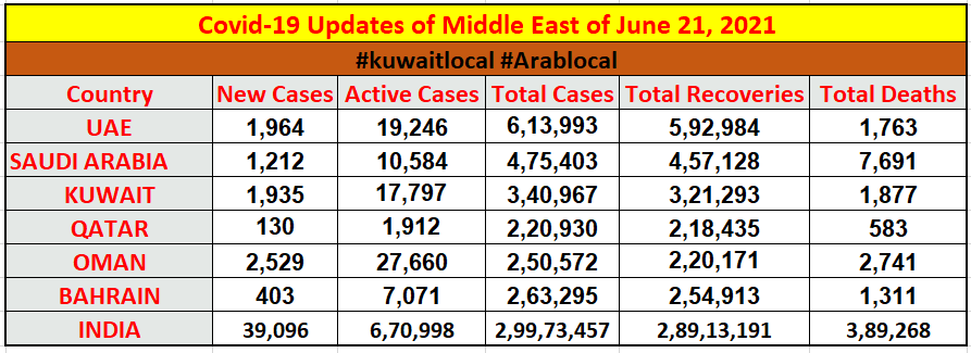 covid19 qatar updates on 21 june 2021