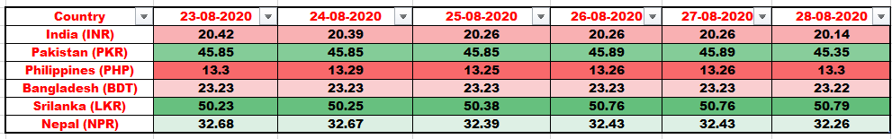 Exchange rate analysis weekly report