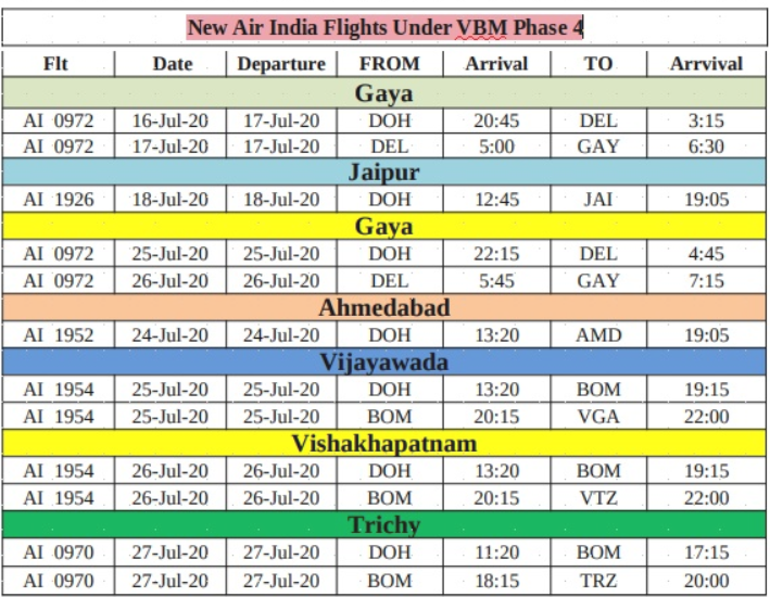 flights From Qatar To India